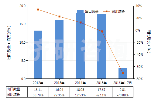 2012-2016年7月中國電動回轉式葉片泵(HS84136031)出口量及增速統(tǒng)計